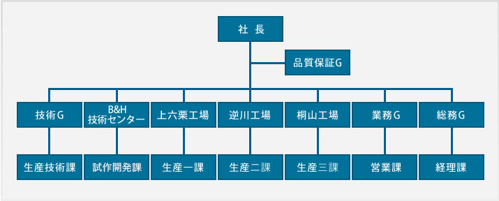 業務組織図