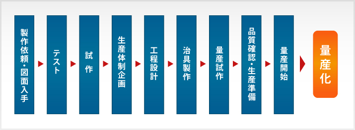 ご依頼から量産体制の構築までの工程